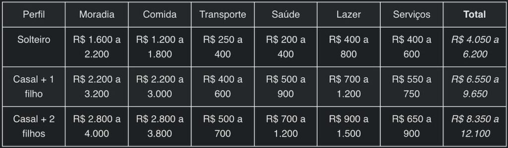 Tabela Custo de Vida em Canela