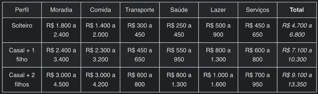 Tabela Custo de Vida em Gramado